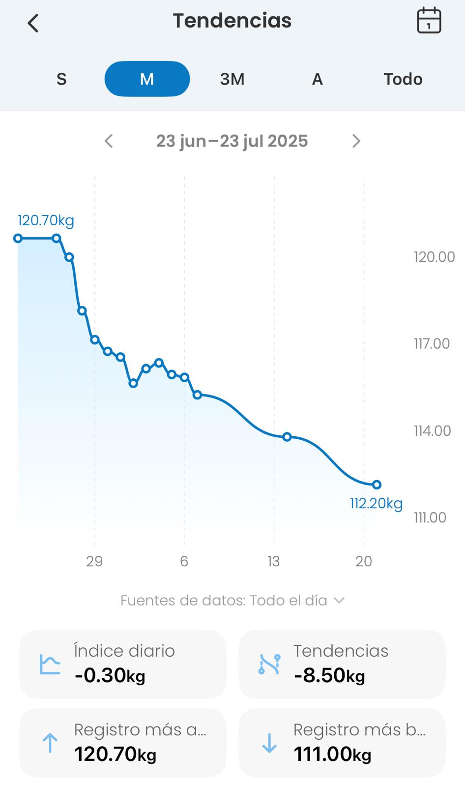 Gráfica de tendencias de peso en app que baja de 120,70 kg a 112,20 kg en un mes