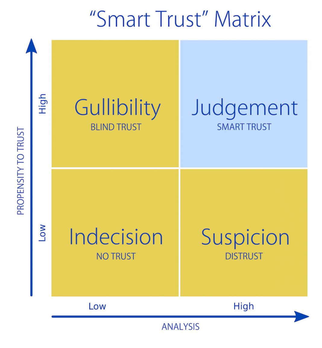 Matriz Smart Trust con cuadrantes Gullibility, Judgement, Indecision y Suspicion según confianza y análisis