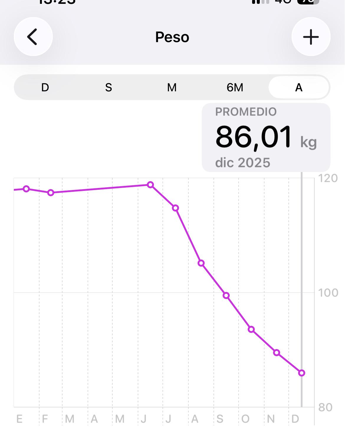 Gráfica de peso en el móvil que cae de unos 118 kg a un promedio de 86,01 kg en diciembre de 2025