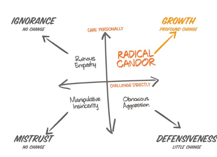 Matriz de Radical Candor de Kim Scott con los ejes care personally y challenge directly