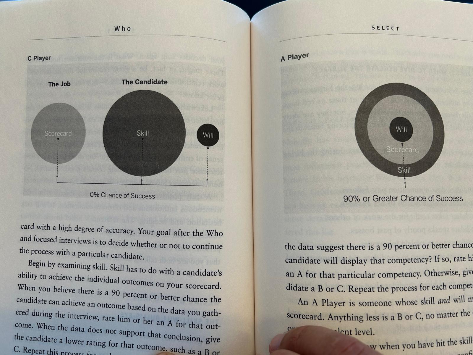 Diagrama del libro que compara al jugador C y al jugador A con círculos de scorecard, skill y will