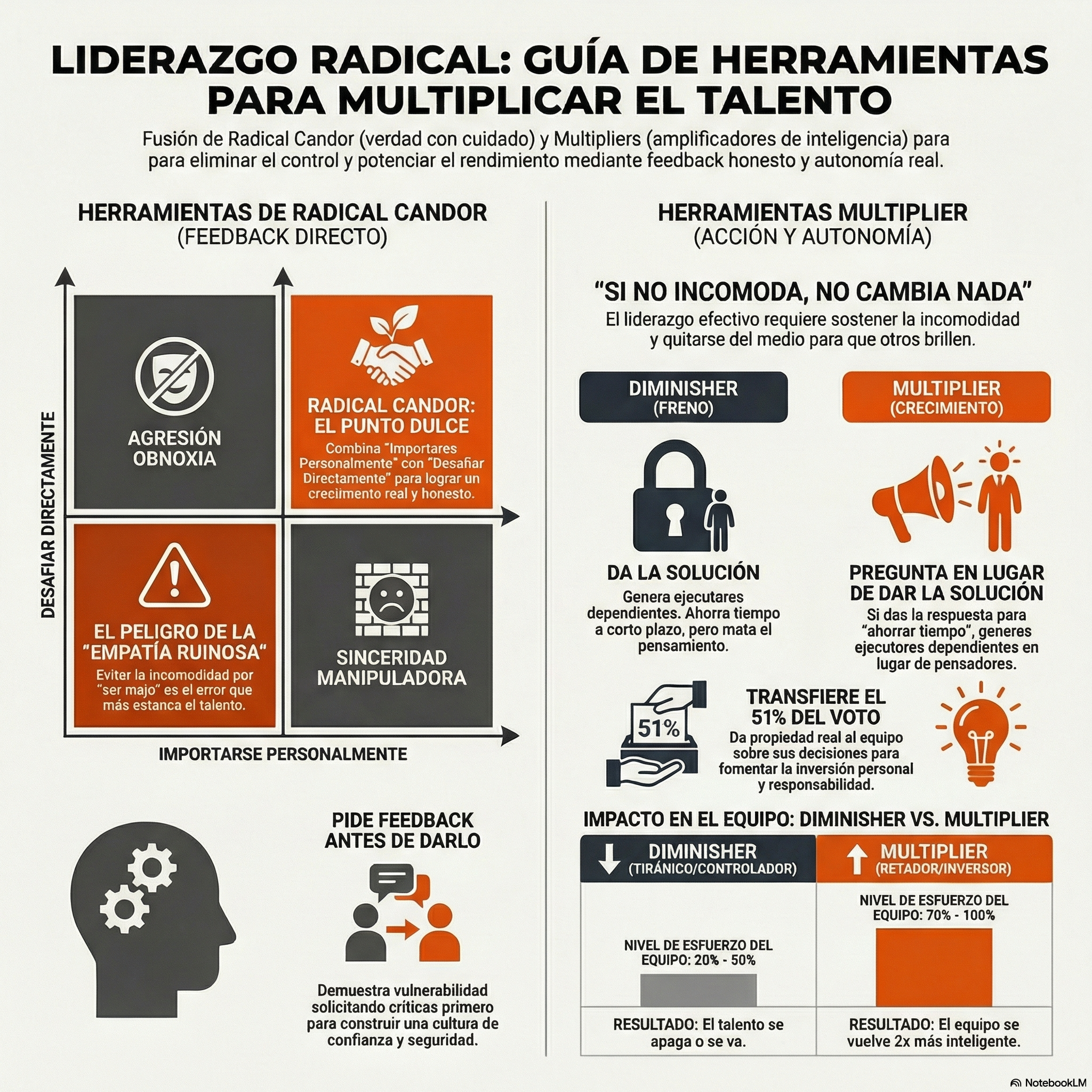 Infografia que combina Radical Candor y Multipliers como herramientas para multiplicar el talento