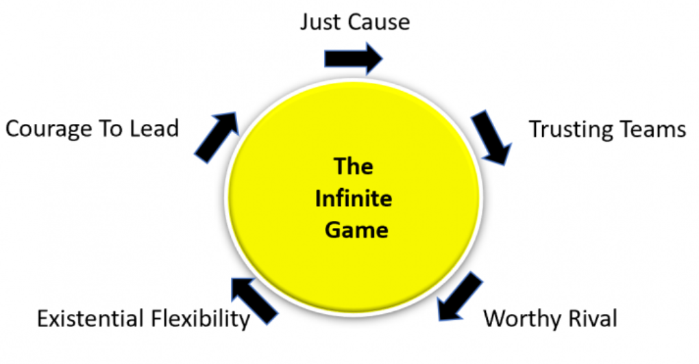Diagrama The Infinite Game de Simon Sinek con sus 5 elementos en torno a un circulo amarillo