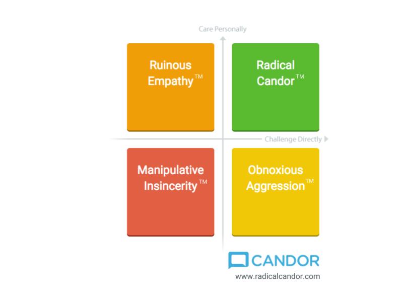 Cuadrante de Radical Candor: Ruinous Empathy, Radical Candor, Manipulative Insincerity y Obnoxious Aggression