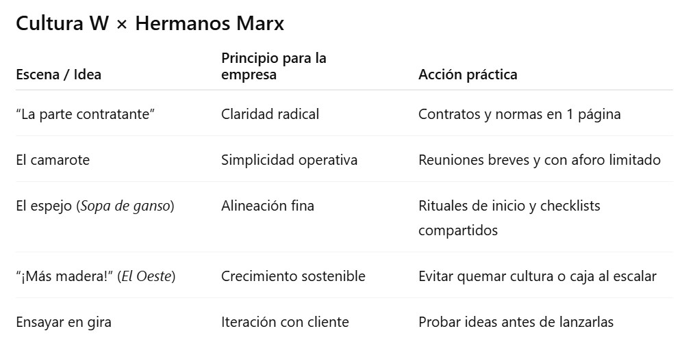 Tabla Cultura W por Hermanos Marx que relaciona cada escena con un principio de empresa y una acción práctica