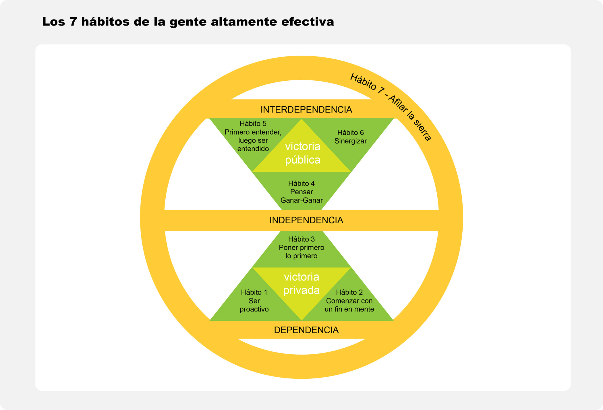 Diagrama circular de los 7 hábitos de Covey con la victoria privada y la victoria pública