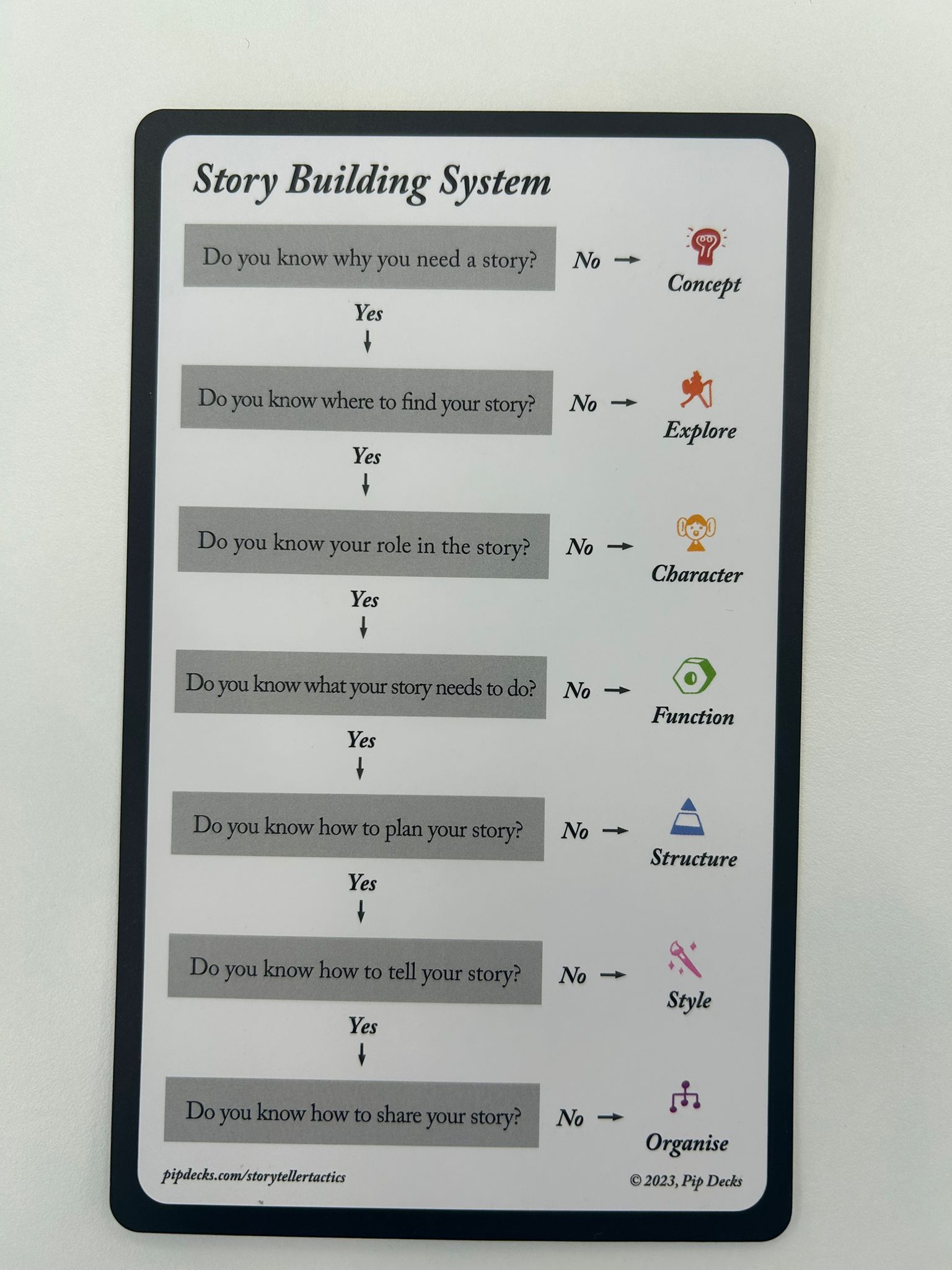 Carta Story Building System de Pip Decks con un arbol de decision para construir un relato