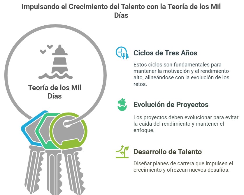 Infografía de la Teoría de los Mil Días: ciclos de tres años, evolución de proyectos y desarrollo del talento